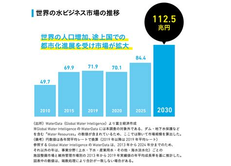 水業|水ビジネス｜業界規模・業界動向・企業ランキン